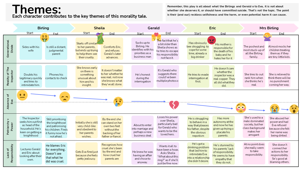 An Inspector Calls Themes+ Characters Sheet – English Teacher CPD and ...